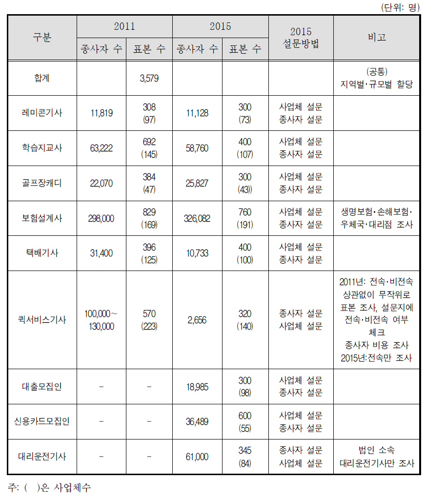 2011년, 2015년 종사자 및 표본 수 비교