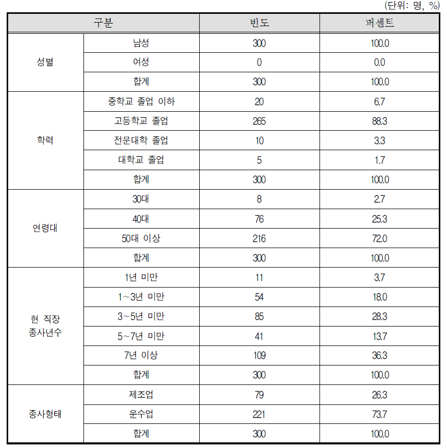 콘크리트믹서트럭 자차운전자 응답자 특성