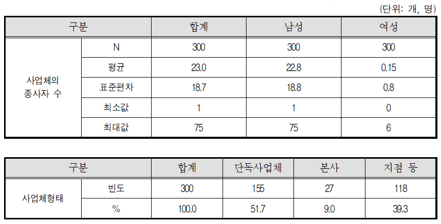 콘크리트믹서트럭 자차운전자 종사 사업체 특성