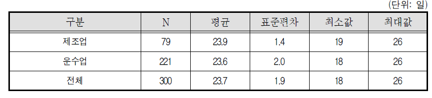 콘크리트믹서트럭 자차운전자 월 평균 종사일수