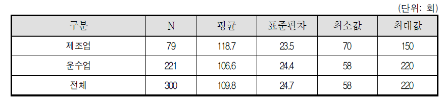 콘크리트믹서트럭 자차운전자 월 평균 운반횟수