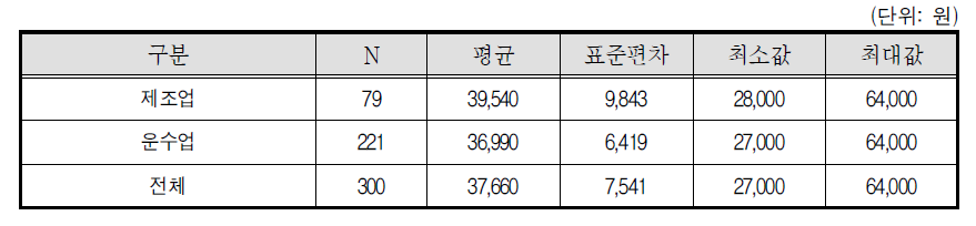 콘크리트믹서트럭 자차운전자 1회 평균 운반비