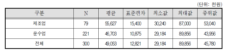 콘크리트믹서트럭 자차운전자 연간 소득액