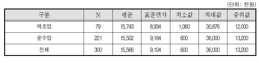 콘크리트믹서트럭 자차운전자 연간 지출비용