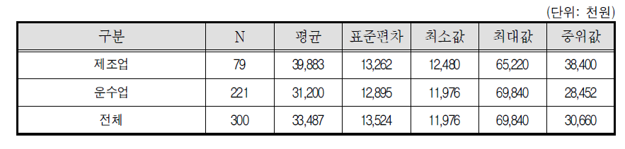 콘크리트믹서트럭 자차운전자 연간 순소득