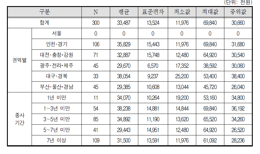 콘크리트믹서트럭 자차운전자 연간 순소득