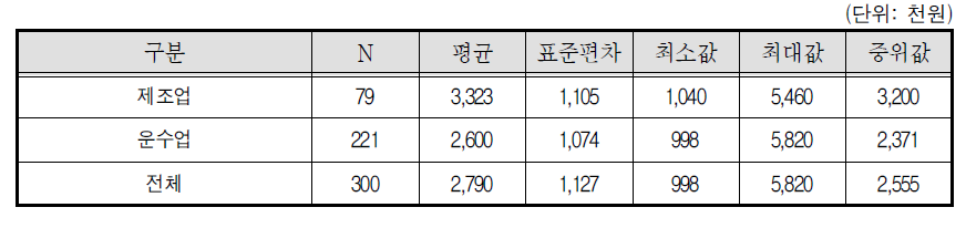 콘크리트믹서트럭 자차운전자 월 순소득