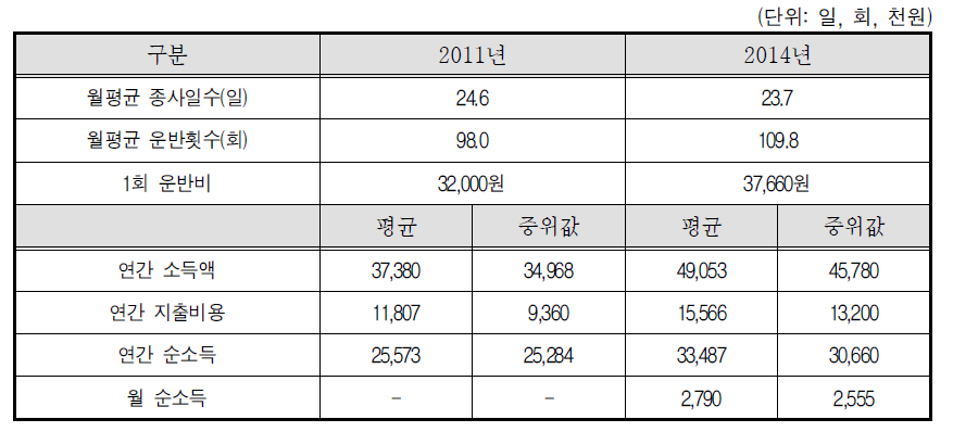 콘크리트믹서트럭 자차운전자-2011년, 2014년 비교