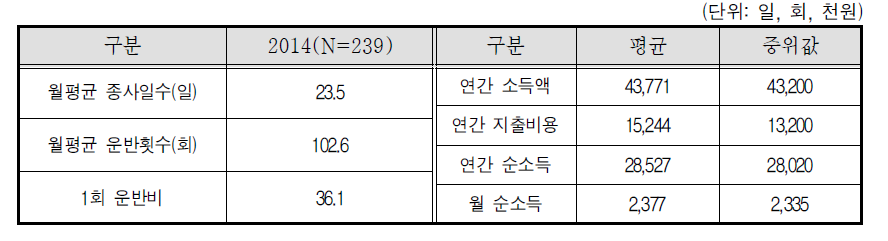 콘크리트믹서트럭 자차운전자-소득 상위 20%제외