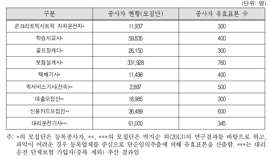 직종별 종사자 현황 및 유효표본 수