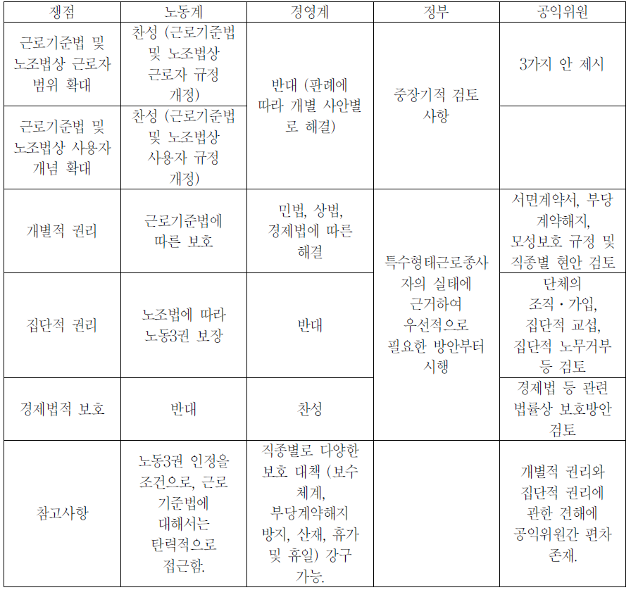 특수형태근로종사자 보호방안 관련 노․사․정․공익간 견해 비교