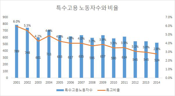 특수형태업무종사자의 규모와 비율