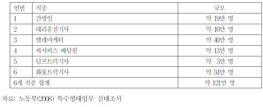 6개 특수형태업무 직종의 규모