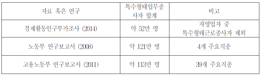 자료 혹은 연구별 특수형태근로종사자의 규모