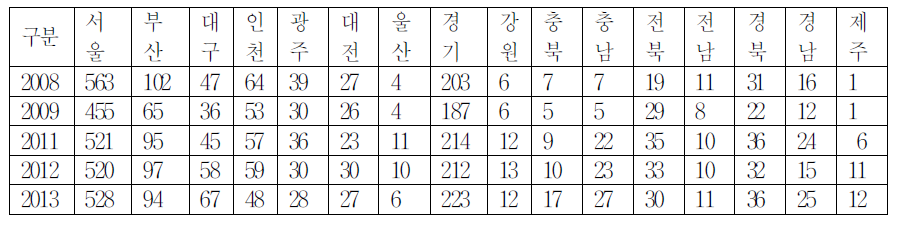 지역별 배달업 업체 수