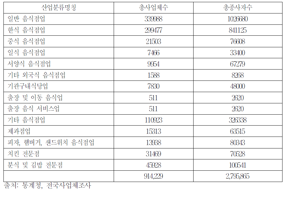 음식업 및 종사자 규모