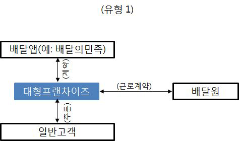 직접고용유형 1– 대형프랜차이즈 가맹점의 배달원