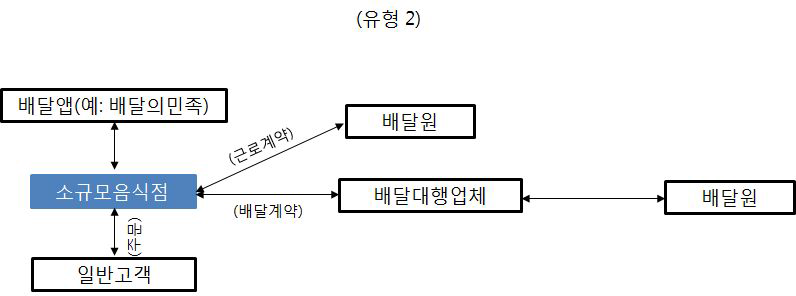 직접고용유형2-소규모음식점에 전속된 배달원