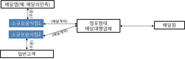 특수형태근로 배달 유형 1– 점포형태의 배달대행업체에 등록된 배달