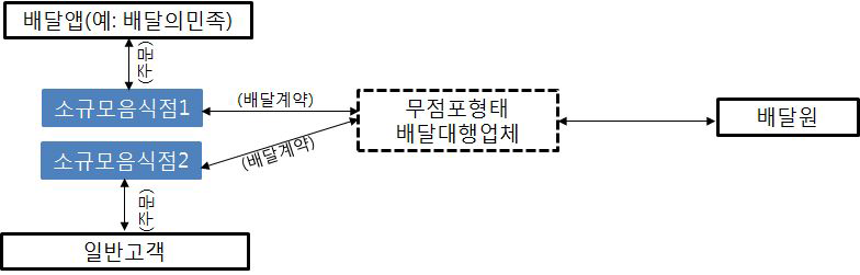 특수형태근로 배달 유형 1– 점포형태의 배달대행업체에 등록된 배달