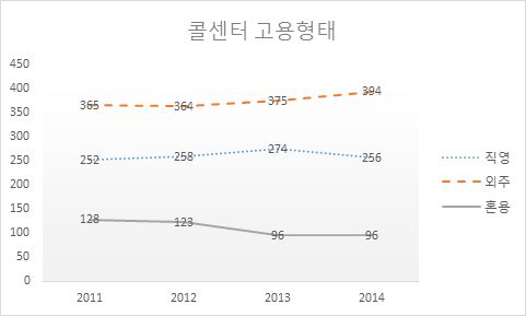 콜센터 고용형태