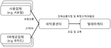 아웃바운드 텔레마케터 고용관계흐름도