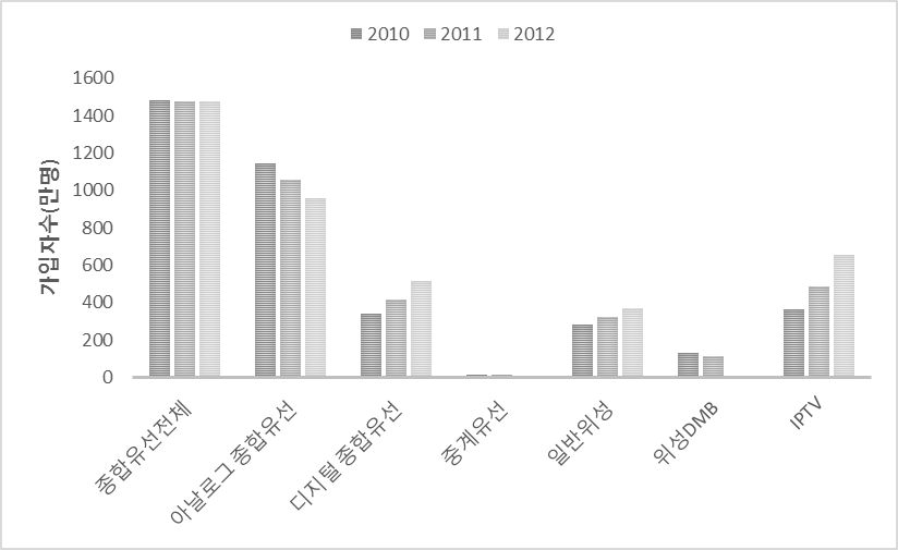매체별 유료방송 가입자 추이