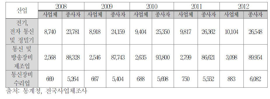 A/S산업 사업체 및 종사자 현황