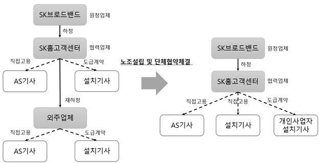 인터넷 설치 및 AS기사 고용관계 흐름도