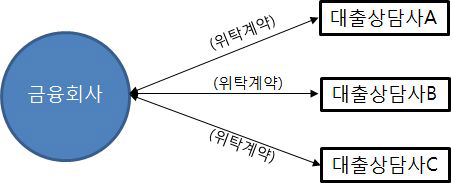 유형 1.금융회사와 대출모집인이 위탁계약을 체결한 경우