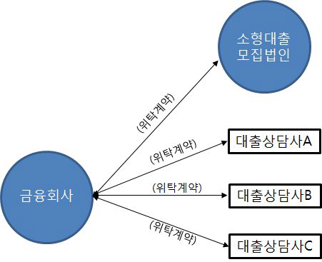 유형 2.금융회사가 대출모집법인 및 대출상담사와 동시 위탁계약을 체결한 경우