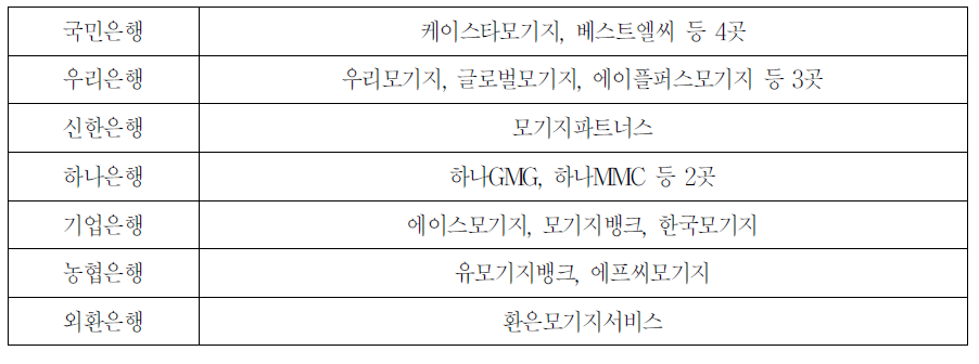 주요은행의 대출모집법인