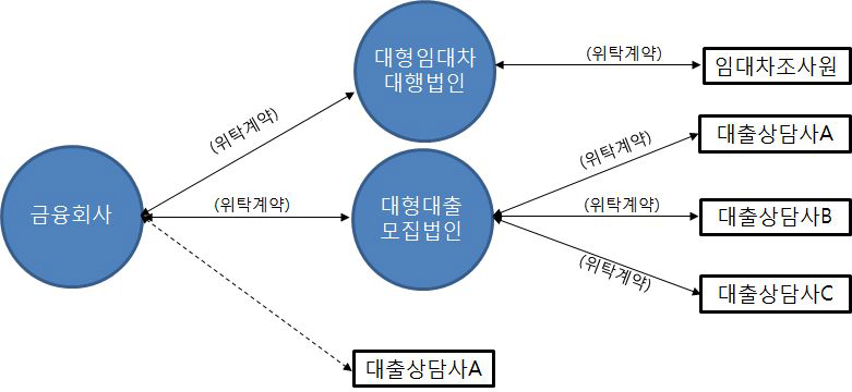 유형 3.금융회사가 대형의 대출모집법인과 위탁계약을 체결하는 경우