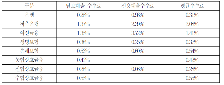 대출상담사의 보수 수수료