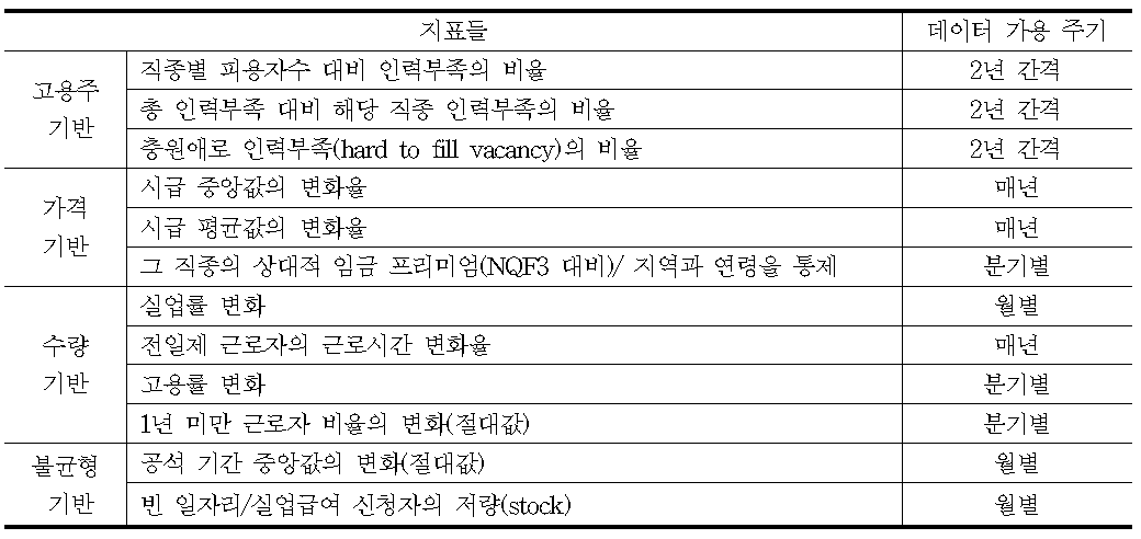 영국에서 사용되고 있는 인력부족 판단의 12가지 지표들