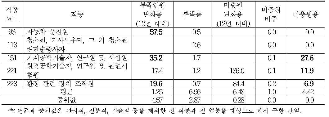 직종별 허용분야의 결정 기준(수요측 변수):하수,폐수 및 분뇨 처리업