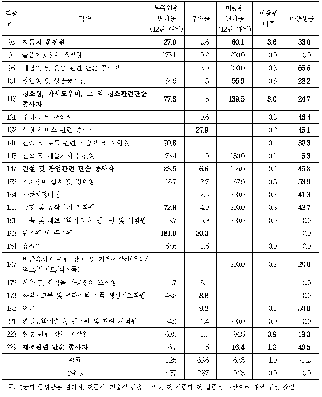 직종별 허용분야의 결정 기준(수요측 변수):폐기물 수집운반,처리 및 원료재생업