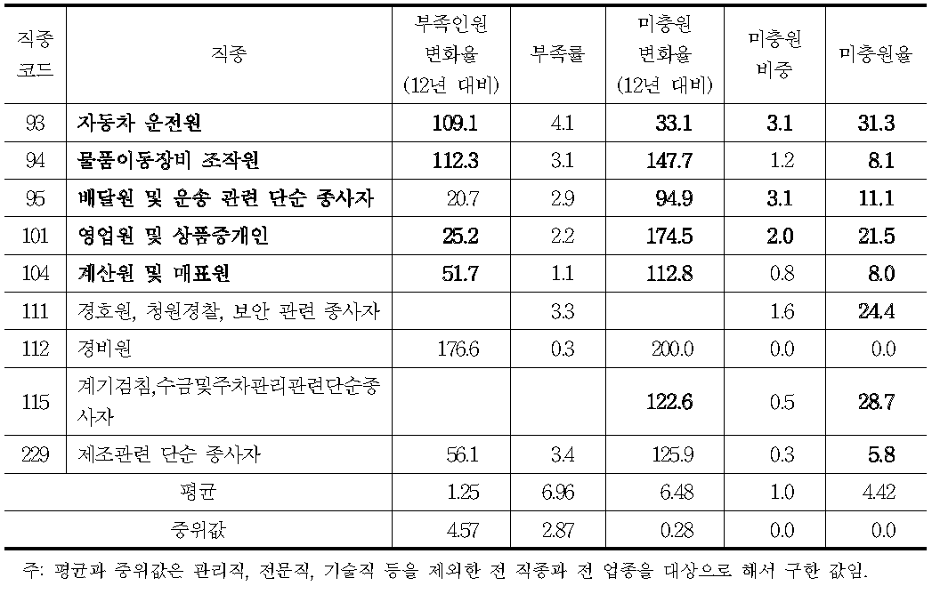 직종별 허용분야의 결정 기준(수요측 변수):창고 및 운송관련 서비스업