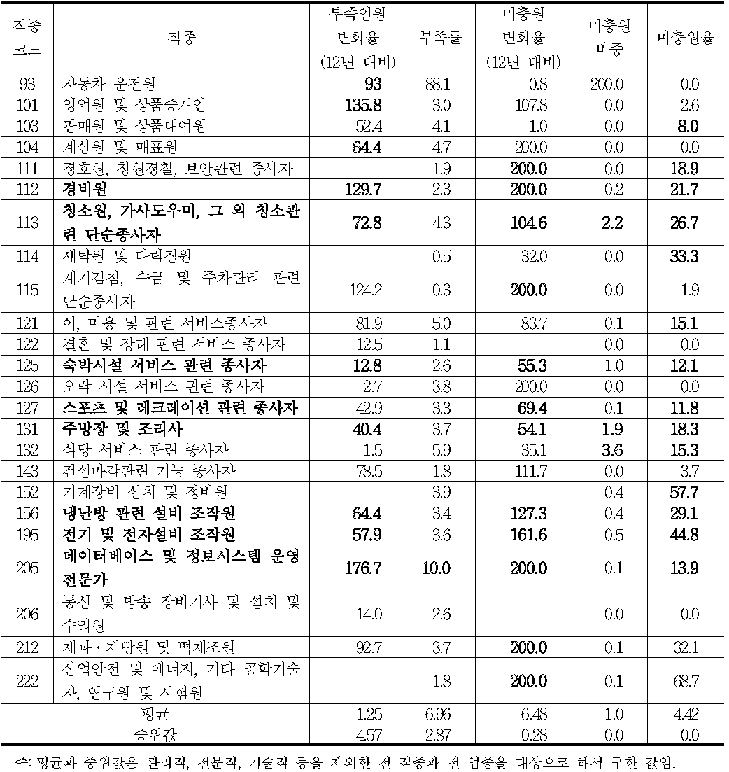 직종별 허용분야의 결정 기준(수요측 변수):숙박업