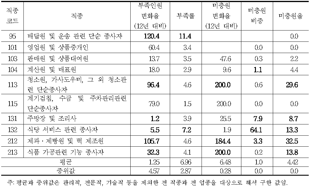 직종별 허용분야의 결정 기준(수요측 변수):음식점 및 주점업