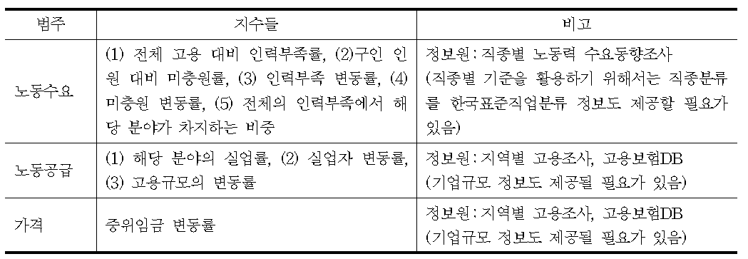 인력부족을 파악하기 위한 지수들