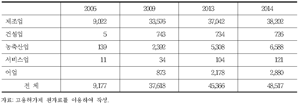 고용허가제 고용사업장의 변화