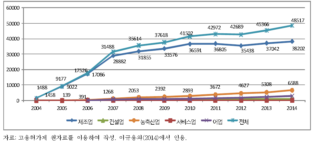 연도별 외국인력 고용사업장수의 변화