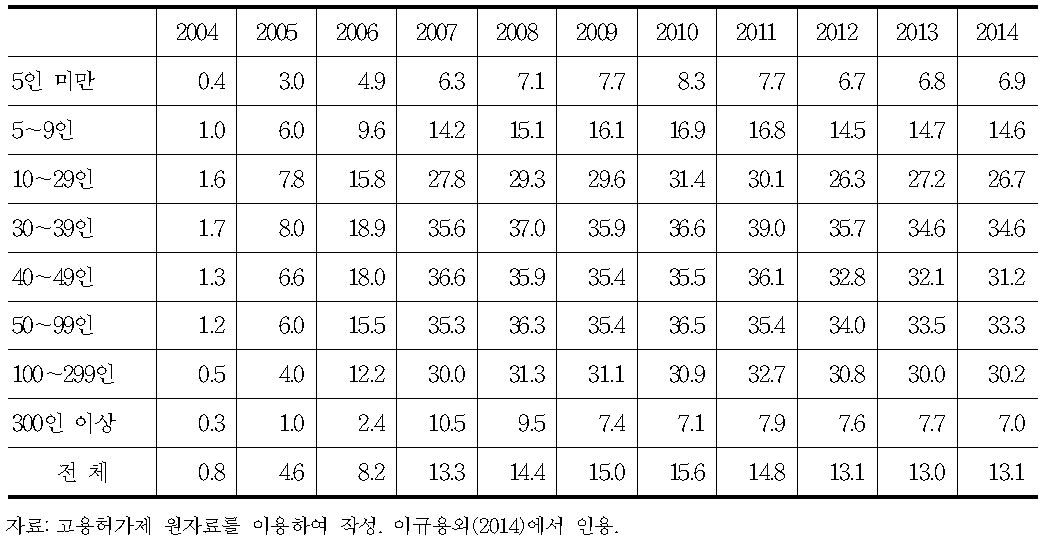 외국인력 고용허용기업 대비 고용기업의 비중(제조업)