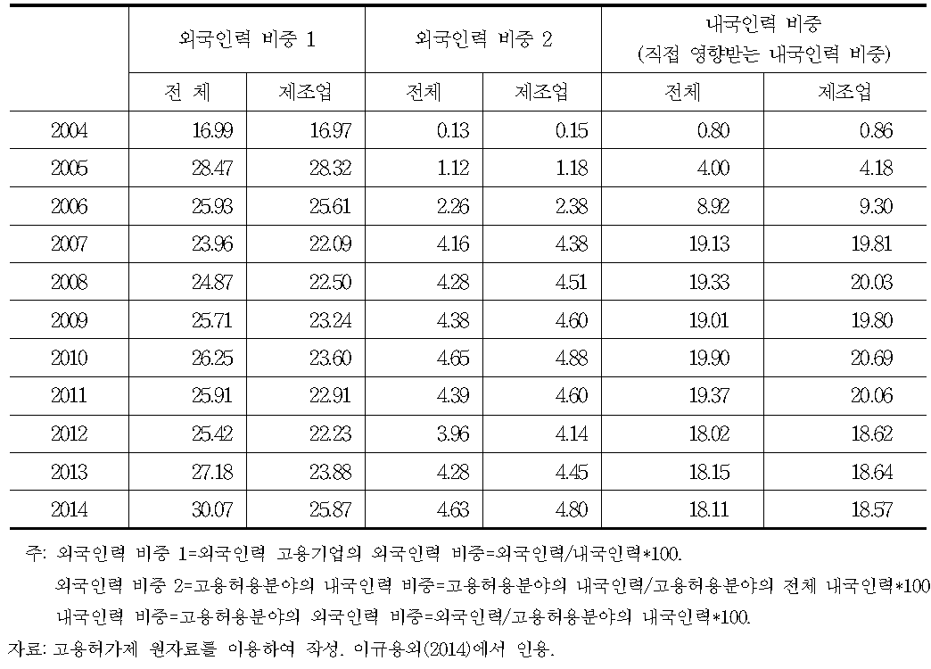 고용허가제(일반)외국인력의 비중