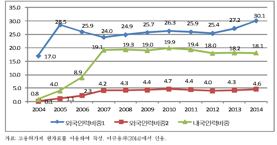 외국인력 및 내국인력 비중의 추이