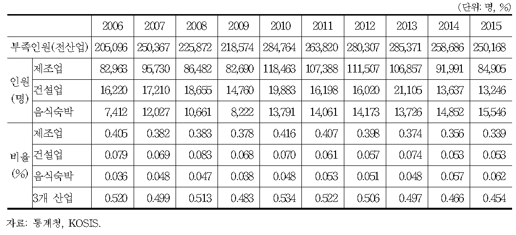 주요 업종별 부족인원과 인력부족률,2006∼2015년