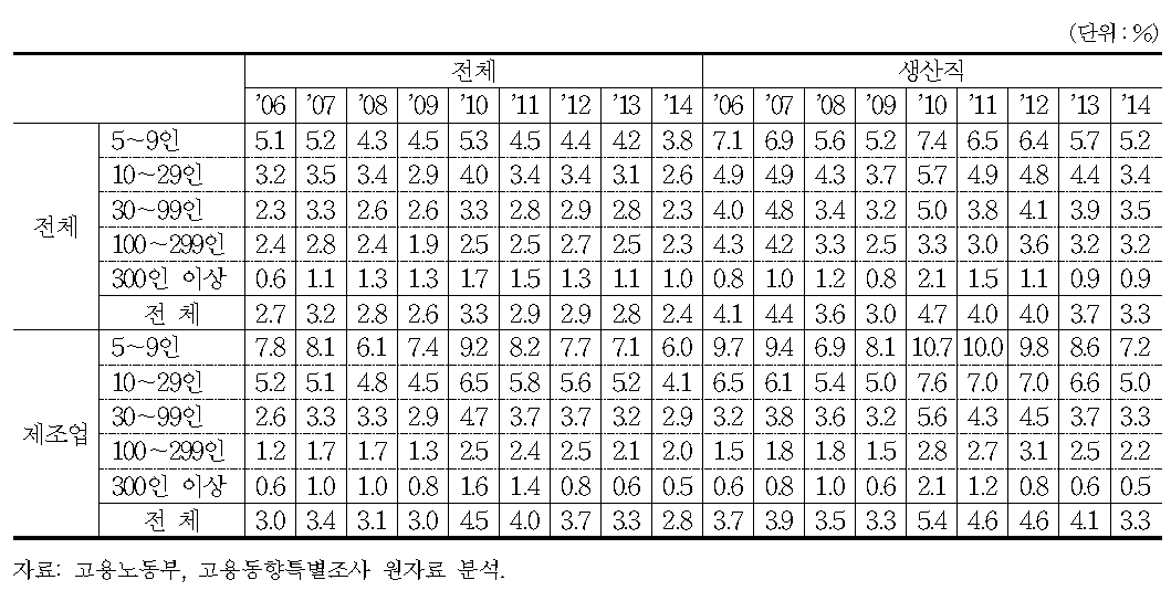 전체 및 생산직 인력 부족률,2006∼2014년