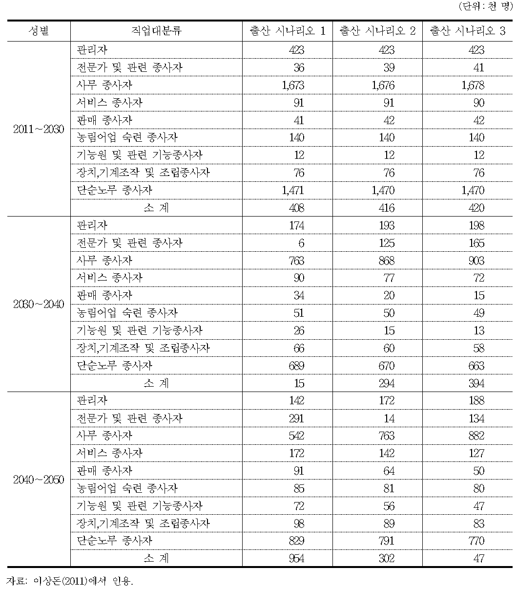 출산 시나리오별 2011∼2050년 인력수급차 전망