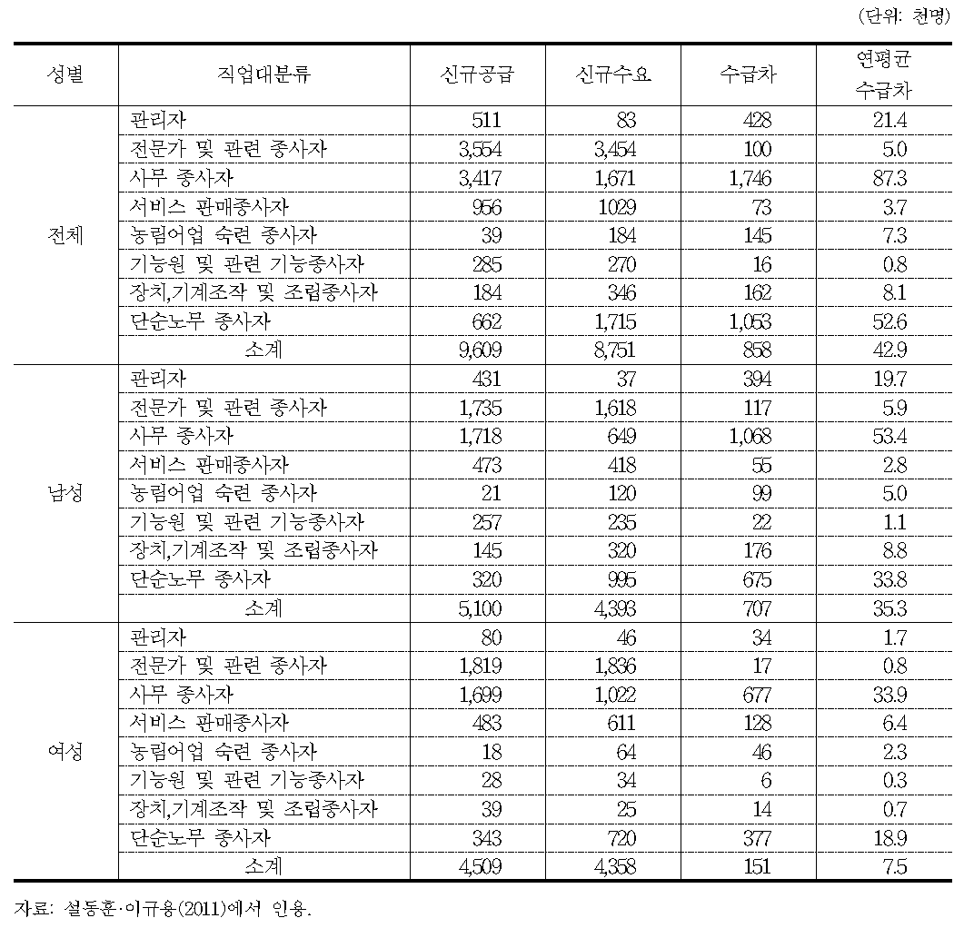 성별·직업대분류별 수급차 전망(2011～2030년 누계기준)